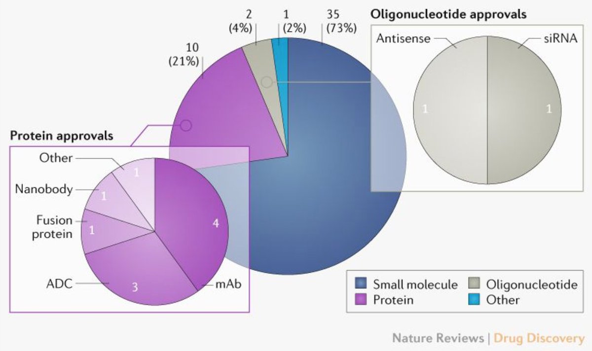 The @US_FDA approvals by modality in 2019: first approval for a #nanobody and burst of #AntibodyDrugConjugate @NatRevDrugDisc go.nature.com/2tQH4wF