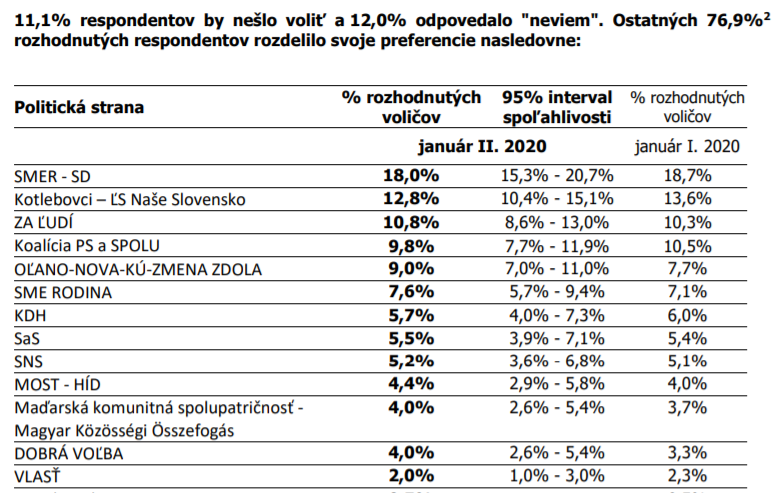 U SK výzkumů (Focus, AKO) je třeba vědět, že model vzniká plným zařazením všech, co v ot. na preferenci nevyloučí účast a řeknou stranu. Z cca 75-80 % dotazovaných. Účast přitom bývá 55-60 %. Tato metodika může podhodnocovat strany s loajálními a mobilizovanými voliči