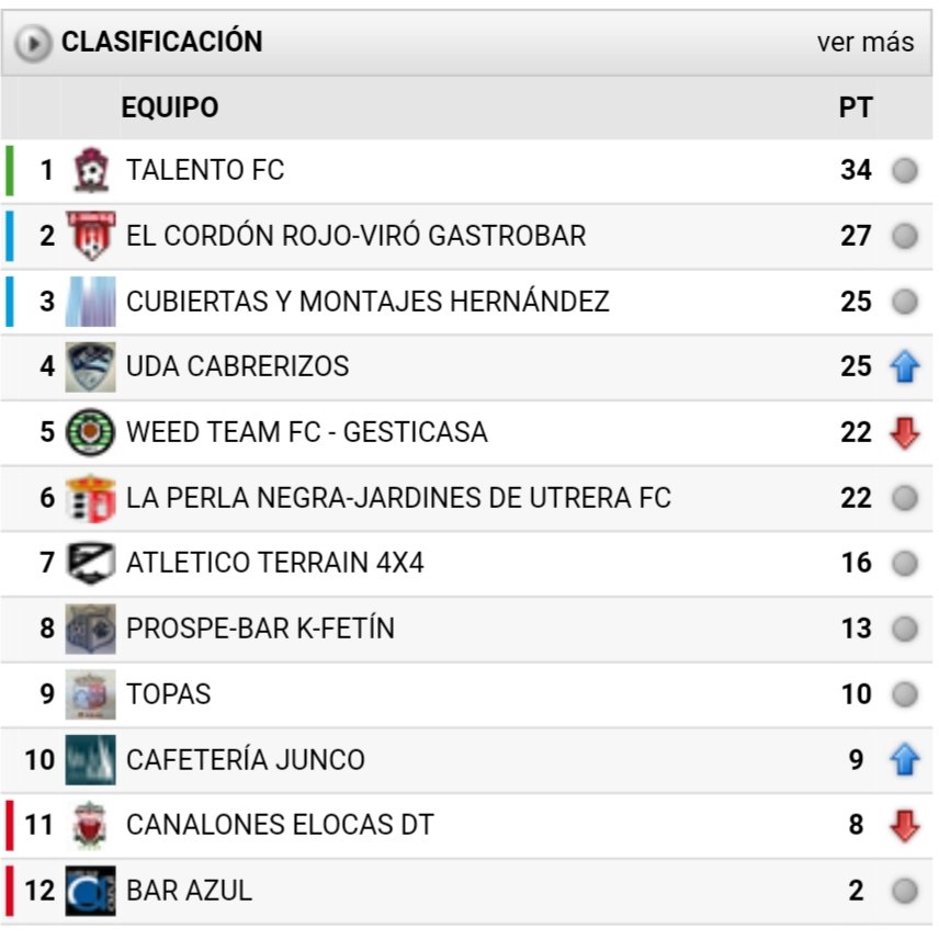 UDACabrerizos's tweet photo. 📈CLASIFICACIÓN PRIMERA FUTORMES F-7 AL FINALIZAR LA JORNADA 12📈
4°
👉 25 puntos
👉 40 goles a favor
👉 27 goles en contra
🏆 A 9 puntos del Líder
⬇️ A 17 puntos del descenso
#ForzaUDAC💙 https://t.co/bIXFHfO5HS