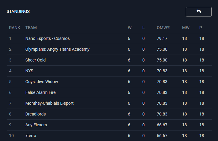 Dying_Stars_GG's tweet photo. Quick Update: After 3 weeks of competing we now 6-0 in matches (18-2 in maps) and is the team with the highest opponent match win percentage which makes us rank number one for the time being! We look for forward to next week and we will practice even harder to go 8-0 next week! https://t.co/t17Q46phK9