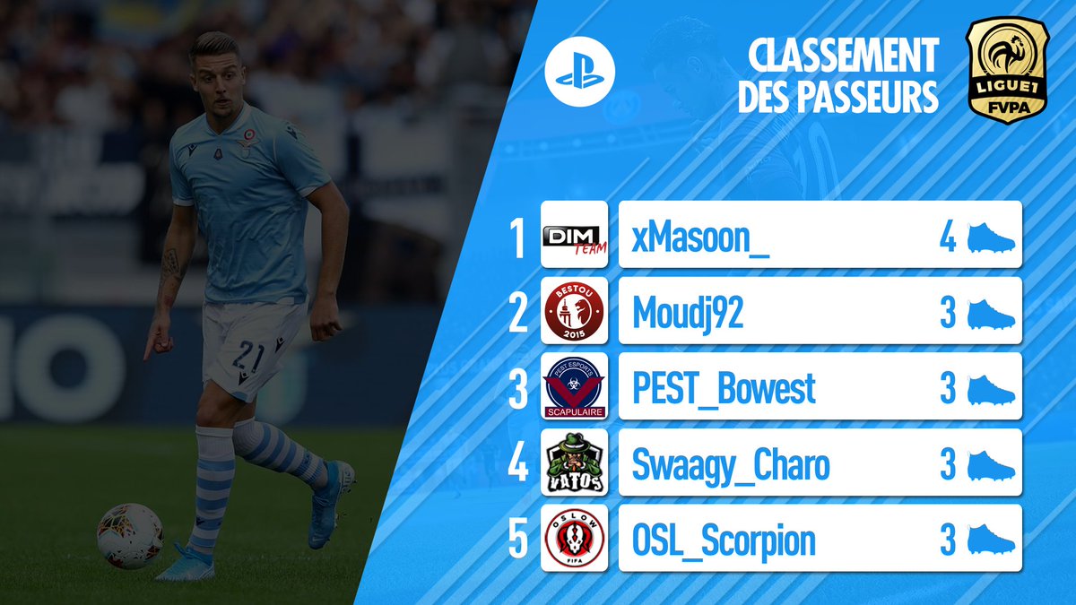 FVPAeSport's tweet image. 🇫🇷 PS4 - LIGUE 1

Le point sur les classements individuels #L1FVPA

🔸️ @Mklz01 a sorti la sulfateuse 💥
🔸️ @xMasoon_ et @Moudj_92 échangent leurs places 🔺️🔻
🔸️ Le béton armé d @UBITEAMCP tient toujours ☂️
🔸️ Elfenomeeno de @NeverBackDownCP enchaine les CS 🚫

#FVPAPS4