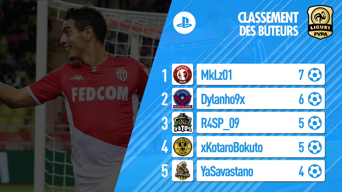 FVPAeSport's tweet image. 🇫🇷 PS4 - LIGUE 1

Le point sur les classements individuels #L1FVPA

🔸️ @Mklz01 a sorti la sulfateuse 💥
🔸️ @xMasoon_ et @Moudj_92 échangent leurs places 🔺️🔻
🔸️ Le béton armé d @UBITEAMCP tient toujours ☂️
🔸️ Elfenomeeno de @NeverBackDownCP enchaine les CS 🚫

#FVPAPS4