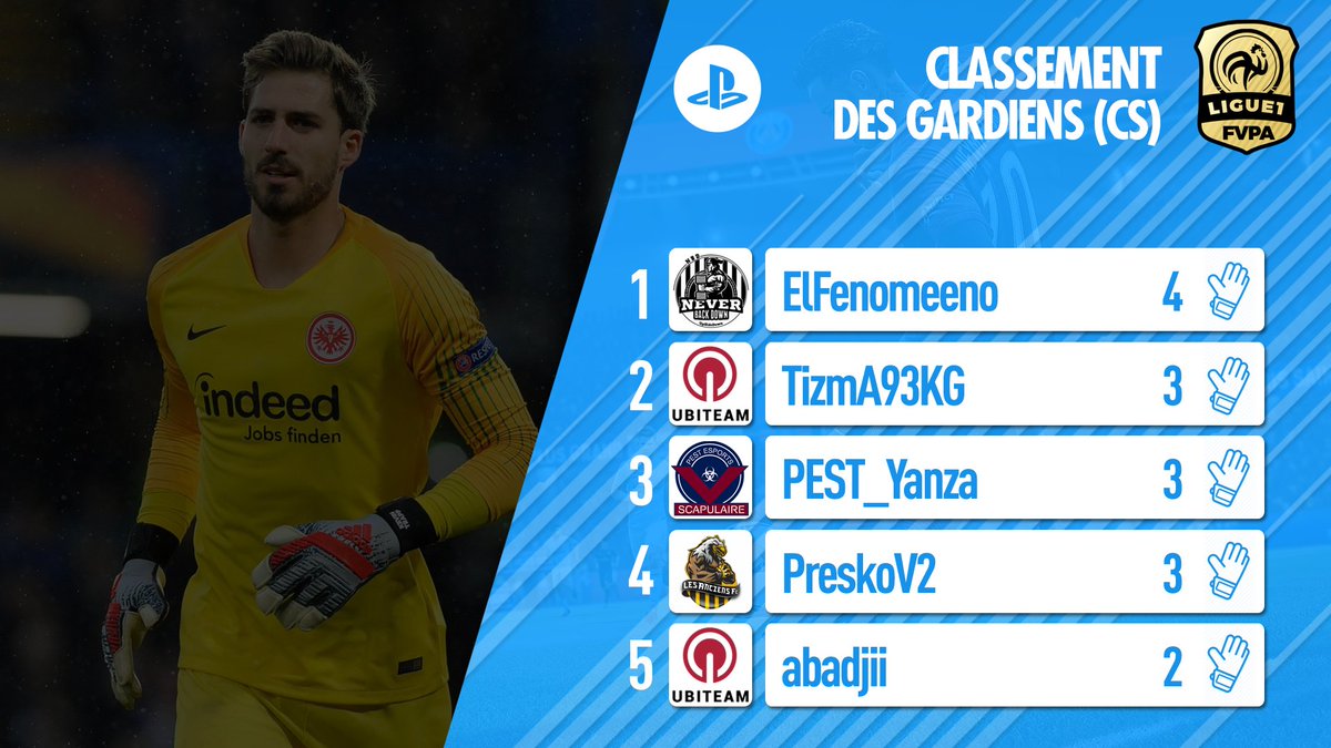 FVPAeSport's tweet image. 🇫🇷 PS4 - LIGUE 1

Le point sur les classements individuels #L1FVPA

🔸️ @Mklz01 a sorti la sulfateuse 💥
🔸️ @xMasoon_ et @Moudj_92 échangent leurs places 🔺️🔻
🔸️ Le béton armé d @UBITEAMCP tient toujours ☂️
🔸️ Elfenomeeno de @NeverBackDownCP enchaine les CS 🚫

#FVPAPS4