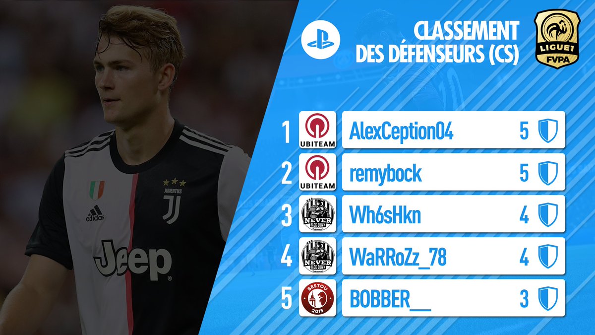 FVPAeSport's tweet image. 🇫🇷 PS4 - LIGUE 1

Le point sur les classements individuels #L1FVPA

🔸️ @Mklz01 a sorti la sulfateuse 💥
🔸️ @xMasoon_ et @Moudj_92 échangent leurs places 🔺️🔻
🔸️ Le béton armé d @UBITEAMCP tient toujours ☂️
🔸️ Elfenomeeno de @NeverBackDownCP enchaine les CS 🚫

#FVPAPS4