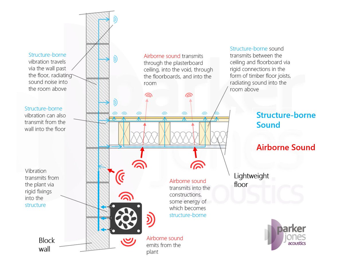 TRexRunning's tweet photo. Insights - Make sense of Acoustic Consultancy and Noise/Vibration Control – Some great articles about the 'dark art' of acoustic consultancy, written by an acoustic consultant. https://t.co/EwdOwJu8EU https://t.co/IaS8yykDfV