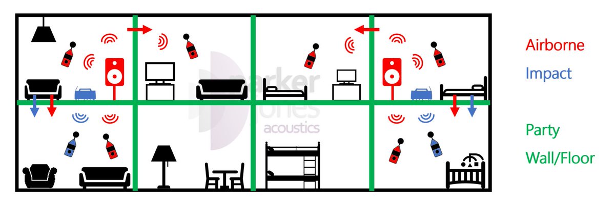 TRexRunning's tweet photo. Sound Tests Explained- Residential Acoustic Design for ADE/Building Regs – Residential acoustic design and sound testing for building regulations.  Are you a developer?  Learn what you need to do ... https://t.co/sCKu06Z18i https://t.co/ejRIQPwZmQ