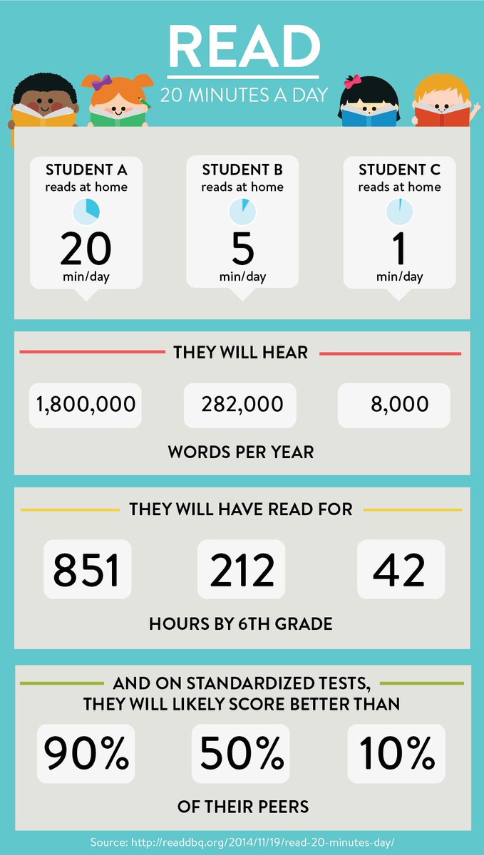 EducationFL's tweet photo. #DYK: Reading 20 minutes a day with your child means they’ll most likely be in the 90th percentile on standardized tests for reading. #FLEdu @RichardCorcoran #floridacelebratesliteracy https://t.co/LZ0Ks7xC09
