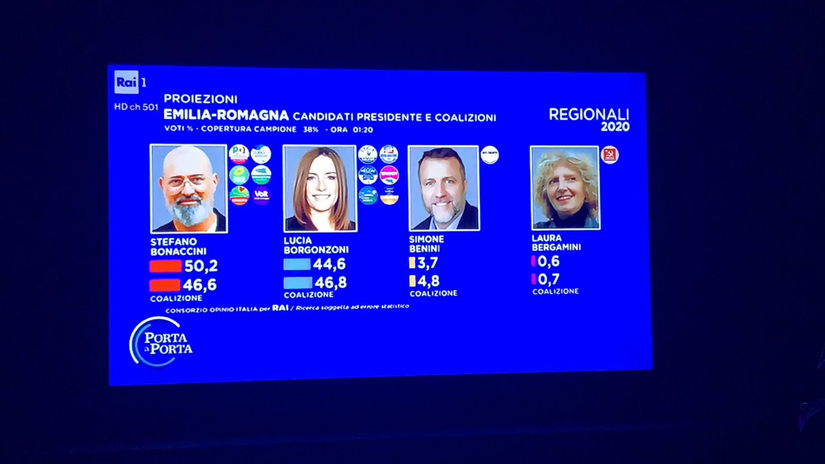 LucaBraidotti's tweet photo. Però una festicciola al #Papeete con degli analcolici si potrebbe fare no?

#ElezioniEmiliaRomagna 
#elezioniregionali2020 
#elezioniregionali
#maratonamentana https://t.co/EkZJFhob6t