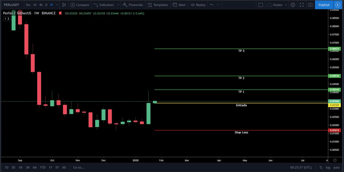 SnylexST's tweet photo. La Operación de la Semana!
Par: $PERL / $USDT
Proyecto: @PerlinNetwork
Exchange: @binance
PE: 0.03325
TP1: 0.04144
TP2: 0.04976
TP3: 0.06629
SL: 0.01674
#PERL #USDT #Trading #Cryptocurrency #Binance #FreeSignals #Fondos #Money #Finanzas #Swing #PerlinNetwork #Trade #SST https://t.co/OM7vgq028M