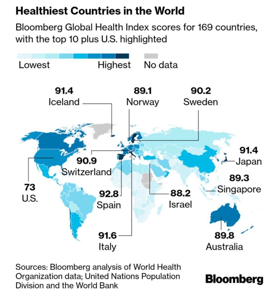 elOrdenMundial's tweet photo. ¿Cuáles dirías que son los países más sanos del mundo? Según el Bloomberg Global Health Index España está entre los más sanos. https://t.co/q9T4d3lbX4