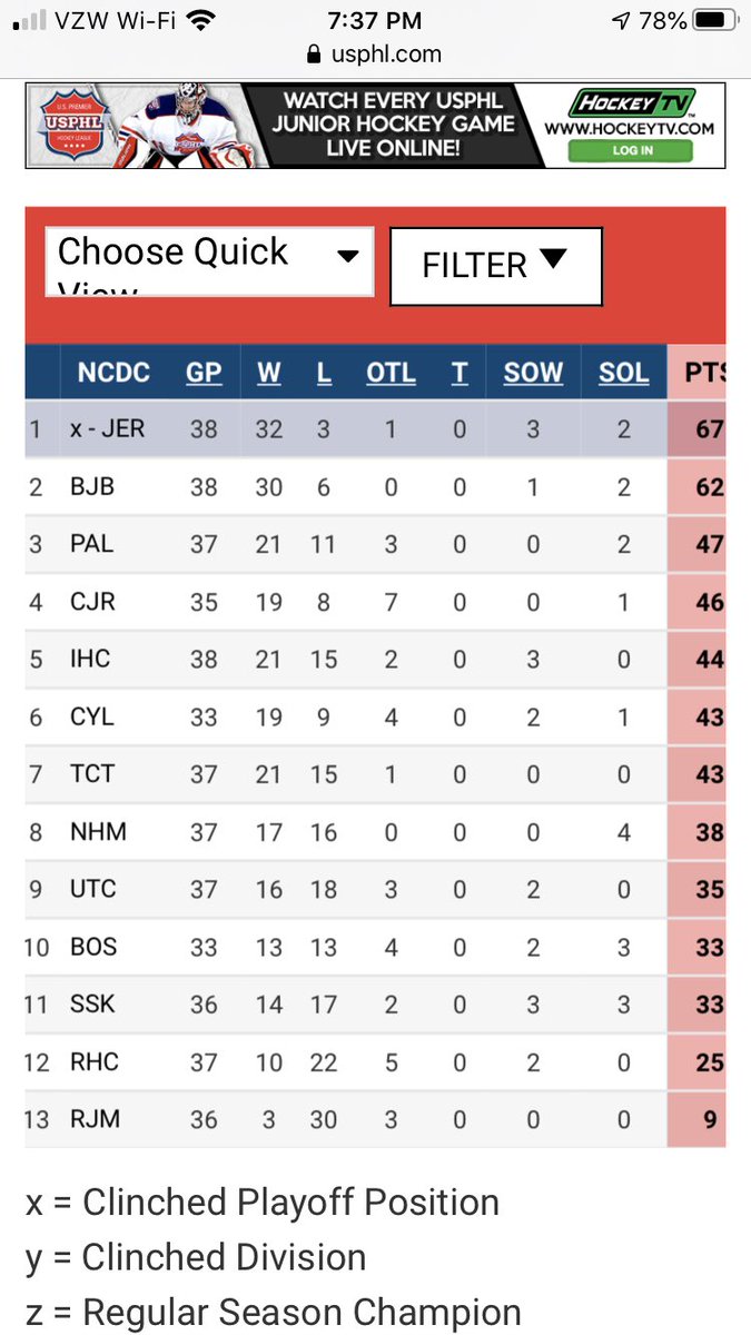 🚨🚨It’s Official🚨🚨With their 32nd Win today the NCDC have punched their ticket to the ⁦<a href="/USPHL/">USPHL</a>⁩ NCDC Play-Offs for the 13th straight season dating back to 2007 the year of their 1st of 5 Dineen Cup Championships #Dynasty #NJH #212