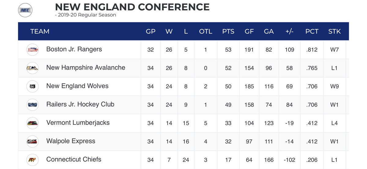 Rangers_NCDC's tweet photo. After today’s @EHLpremier win, both teams now sit in first place.  @EHL_Hockey   #LETSGO!  #NotEvenCloseToDone https://t.co/cJ7TzAigAb