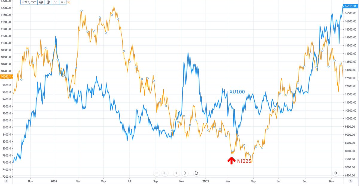 BorsacYapay's tweet photo. #sars salgını esnasındaki #NI225 Nikkei 225 ile #xu100 bist 100 karşılaştırması.

#coronarovirus 
#coronavirüs
#chinav
#CoronaOutbreak https://t.co/DNG7RoG9Nw