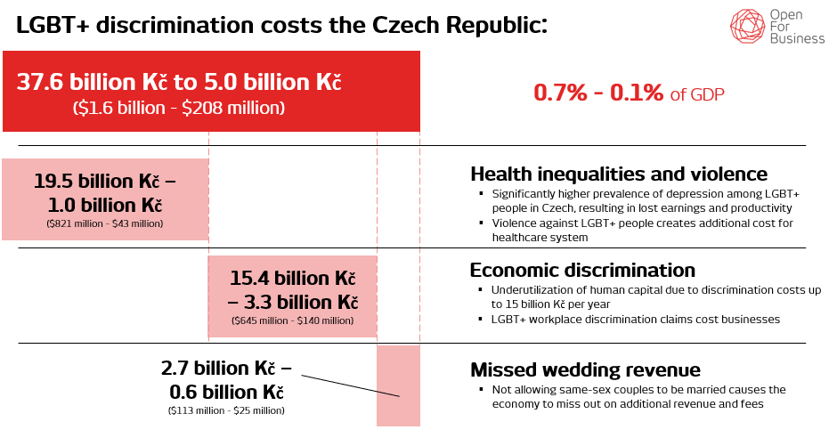 openforbusiness's tweet photo. #LGBT+ discrimination costs the Czech economy up to $1.6 billion. Read out Impact Report to learn how our research is helping @JsmeFer advocate for marriage equality in the Czech Republic. More here: https://t.co/qN7oWwfMo9 #OFBImpact https://t.co/9LRjefgpBH