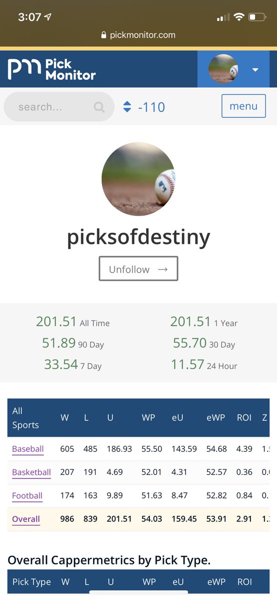 PicksofD's tweet photo. With this run we have crossed the 200* mark for the first time! Congrats to all of our followers!

986-839 +201.51* 
#Documented
#GamblingTwitter 
#TransparentCappers

@PickMonitor @Thesportsdave1 https://t.co/P36brr1bVR