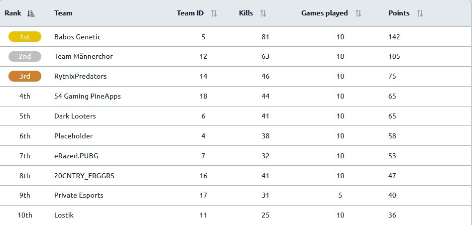 PSL Phase 1 Day 2 is over. We improved our performance significantly compared to last week. Extremely happy with our team. We were able to secure the 2nd spot in the rankings, only next to @BabosGenetic. Thanks to all the teams.

 GGs only

#TM🎵