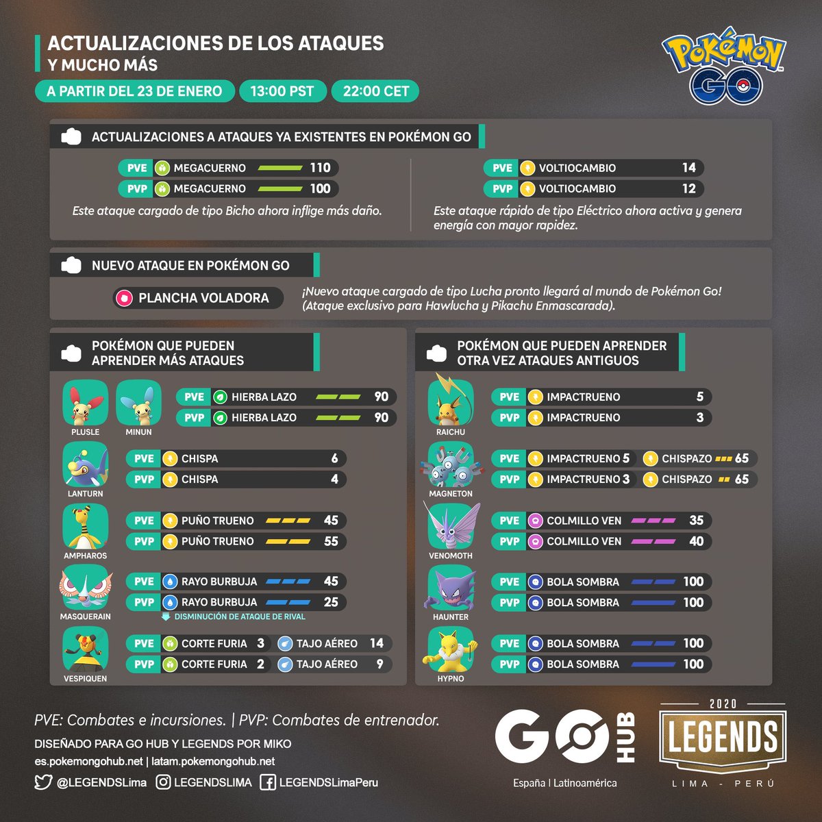 GOHubEsp's tweet photo. ¡Cambios recientes en los movimientos de algunos Pokémon!

Diseño: @LEGENDSLima https://t.co/91TZPMfzFI
