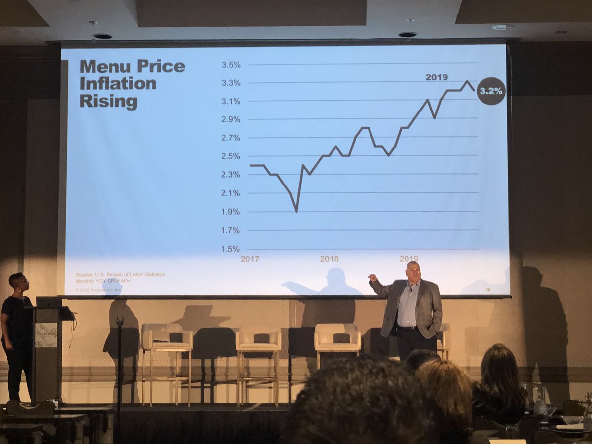 andy_friedman's tweet photo. Restaurant check average rising as consumers spend more and delivery orders increase @technomic Managing Principal @JoePawlak  @FERtweets #mufes2020 https://t.co/7547sR5xyb
