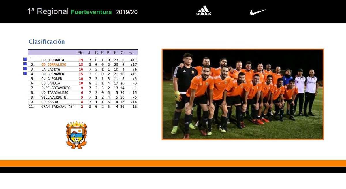 CDCorralejoBaku's tweet photo. 🧡🖤 1ª Regional 19/20 🧡🖤
📋8ª Jornada:
@cd35600 0-3 #CDCorralejo
Sexta victoria de la temporada ante un competitivo #CD35600, que sigue dejándonos a un punto del lider @HerbaniaCD!!
#Seguimos!!!
🧡🖤Siempre Corralejo!! https://t.co/Oc7VIL1GGl