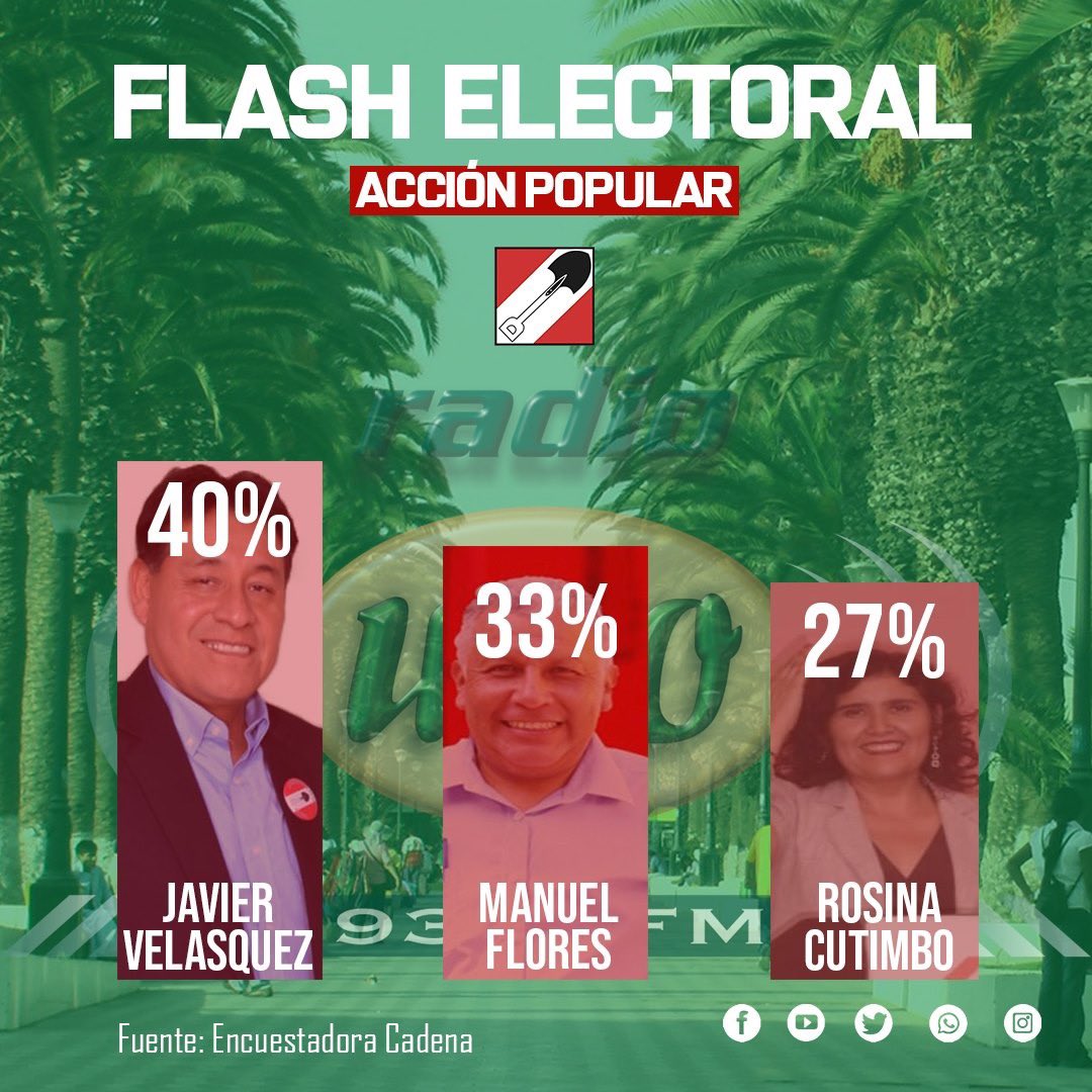 CadenaTacna's tweet photo. FLASH ELECTORAL
Frepap y Acción Popular se disputan el segundo lugar, con 11.59% y 11.32%, según la encuestadora Cadena.
#EleccionesCongresales2020 https://t.co/JAm5RckCFK