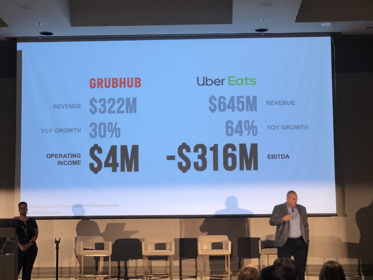 andy_friedman's tweet photo. Restaurant food delivery companies are spending big to fight for share as they bet on future profits @JoePawlak @technomic @FERtweets #mufes2020 https://t.co/IgH1Dap5U8