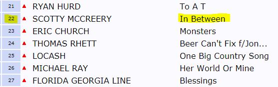 DrDeb17's tweet photo. Wow.  @ScottyMcCreery and his new hit #InBetween continue to move UP the #Mediabase chart -- #22 babeee! 🙌📈🥳❤️ https://t.co/vC3M2k6n1h