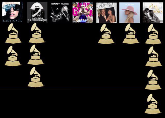LGMonsterFacts's tweet photo. Gaga's #Grammys wins through the years. Thoughts? https://t.co/oIpLlZL3Nf