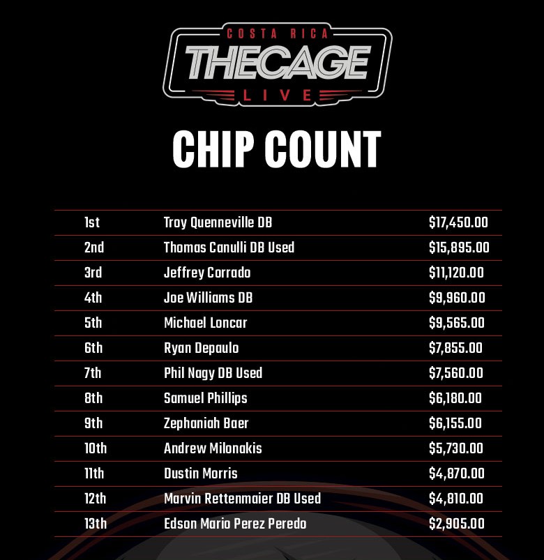 ACR_POKER's tweet photo. #ChipCount #Update
Our #CageLive is underway as we speak from the heart of San Jose, Costa Rica. Check out the updated chip stacks for Day 1.
https://t.co/PKw33dpDcX
😀👍🌟♥️ https://t.co/YN3Chfs5KO