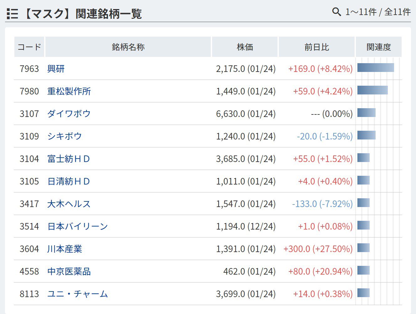 株価 ユニ チャーム