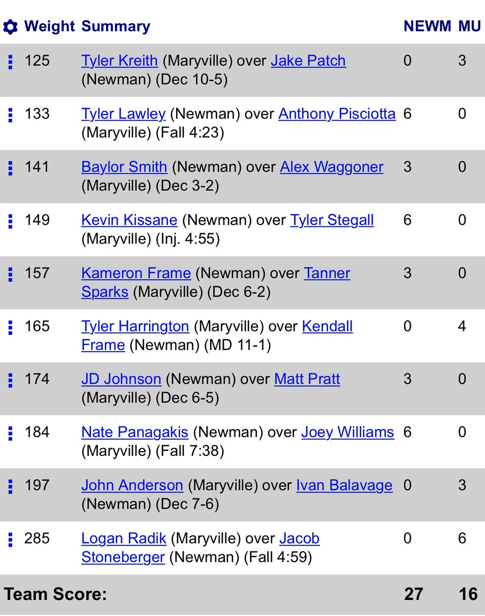 Region 4 | Newman 27 / Maryville 16 | 149 NU Kissane over Stegall (inj), 157 NU #10 Ka. Frame over Sparks, 174 NU Johnson over Pratt.