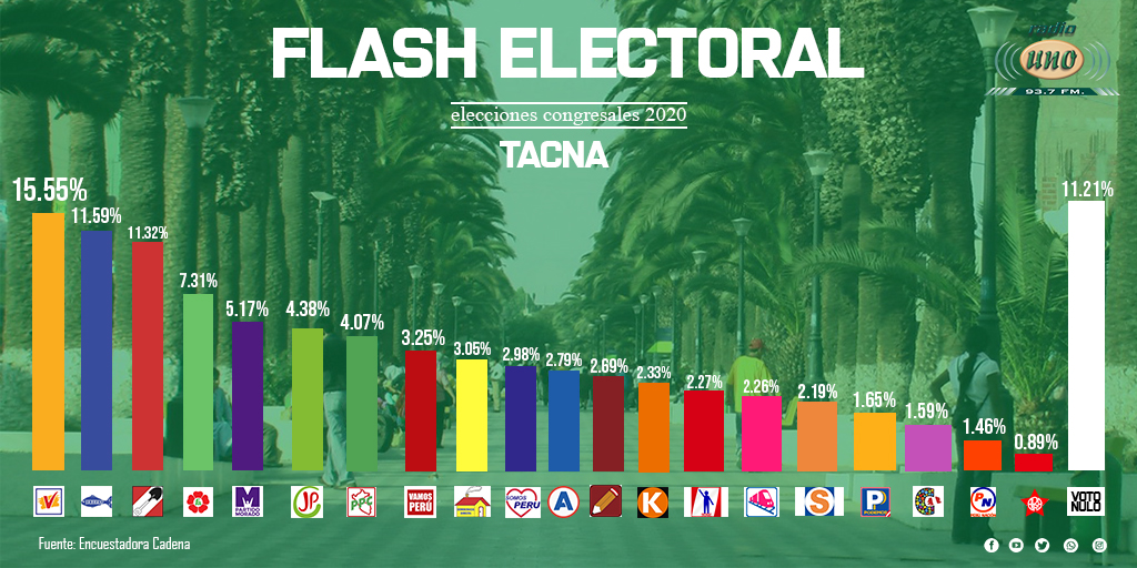 radiouno_pe's tweet photo. #EleccionesCongresales2020 | Unión por el Perú lidera boca de urna
👉 Héctor Maquera y Raúl Machaca son virtuales congresistas por #Tacna.
📲 https://t.co/Kb3M9Dl5QA https://t.co/dQX8WMDBTI
