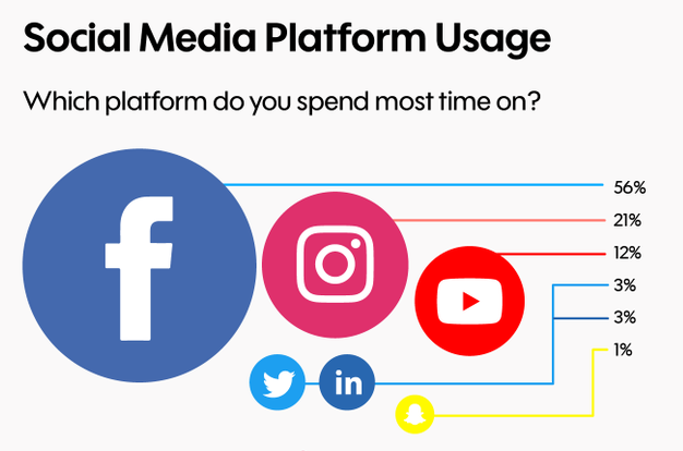 NEW! >>> 𝐎𝐧𝐥𝐢𝐧𝐞 𝐕𝐢𝐝𝐞𝐨 𝐓𝐫𝐞𝐧𝐝𝐬 𝟐𝟎𝟏𝟗 [STUDY via @officialicare.ng ]
Where are people watching video…? Facebook, mostly:
🏆 Facebook: 56%
🏆 Instagram: 21%
🏆 YouTube: 12%
🏆Twitter: 3%
🏆LinkedIn: 3%
🏆Snapchat: 1%
All the glorious details