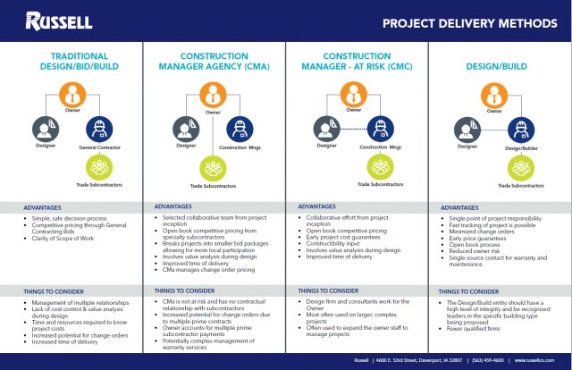 adam22car's tweet photo. These are some of the different project delivery methods that I found on the Russell Construction website #bcn2210 #fiu #fiumossschool #construction @FIU_Mossschool https://t.co/OTjKAj2tGw