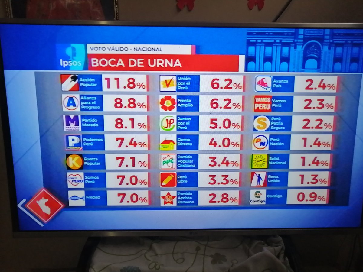 CEAR22XTINA's tweet photo. Gracias mi Querido Perú, por fin el Pueblo peruano sepultó en estas elecciones a las ratas del Apra y de Solidaridad Nacional, Mulder, mateo garrido lecca, Bartra a la Basura, y keiko perdió mucho poder solo tendrá 8 a 10 congresistas. Y  @adeurresti ganó invita #Pollosalabrasa https://t.co/jU2Qhvenzj