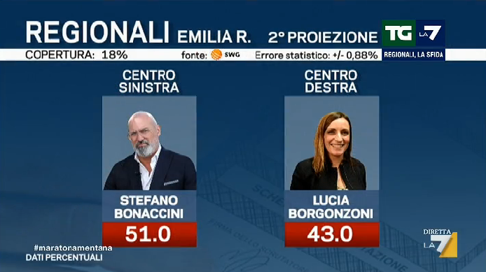 TgLa7's tweet photo. #Regionali2020 Seconda proiezione Emilia Romagna @SWGpoliticAPP  #maratonamentana https://t.co/cqYF83ZZrD