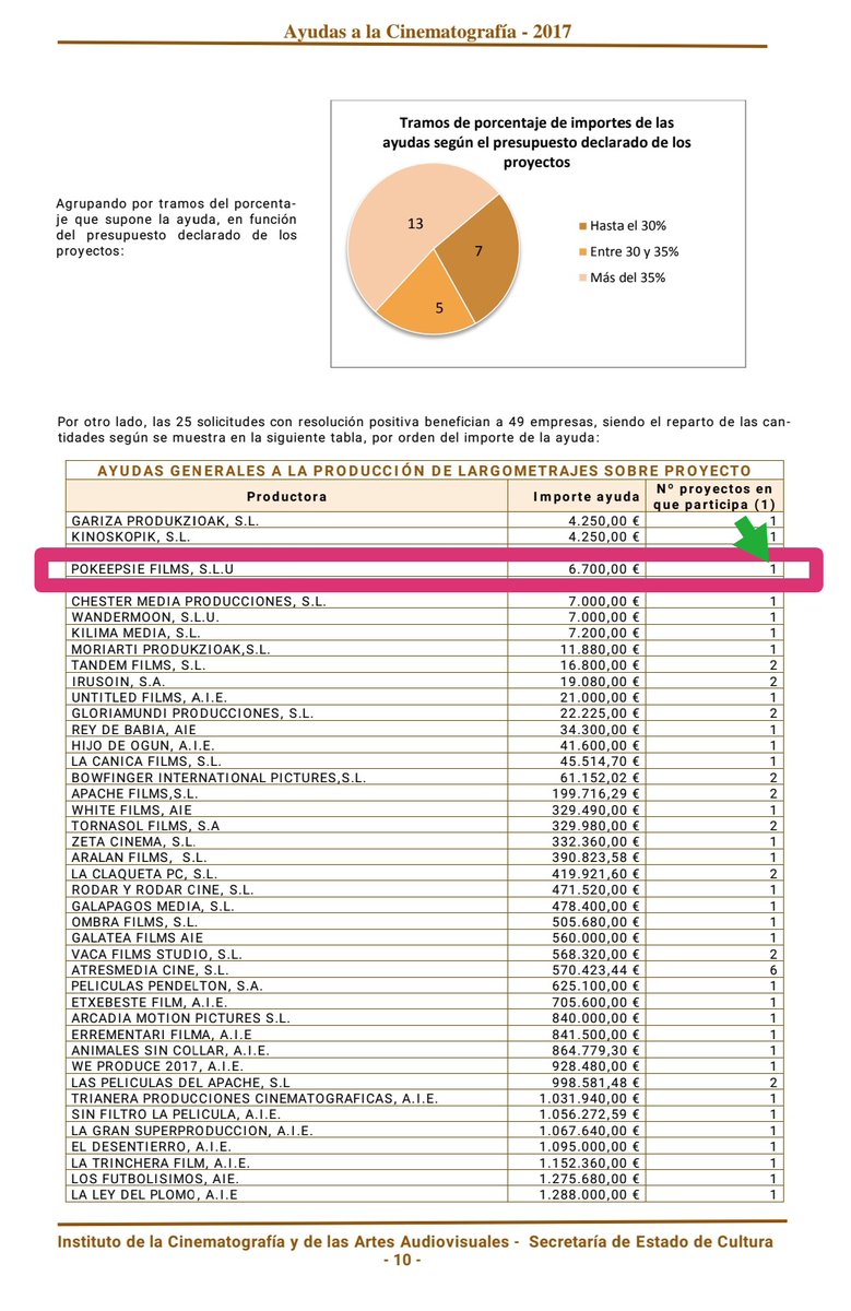 ⛔ BULO de <a href="/educasanova12/">Eduardo Casanova</a>. "Mi primera película, Pieles, no recibió ninguna subvención pública..."

❌ FALSO: Sus productoras recibieron subvenciones públicas para tal proyecto, como consta en la Memoria de ayudas a la Cinematografía de 2017. culturaydeporte.gob.es/cultura/areas/…