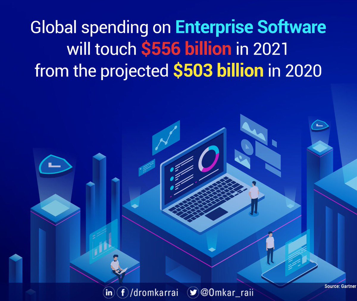 Omkar_Raii's tweet image. Faster digitisation of businesses, increased competition to garner higher revenue and growing demand of consumers for delivering enriched experience will drive the global spending on #EnterpriseSoftware to touch $556 billion in 2021 from the projected $503 billion in 2020.
