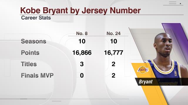 Why Did Kobe Bryant Have 2 Numbers? Lakers Retired 8 and 24 Jerseys