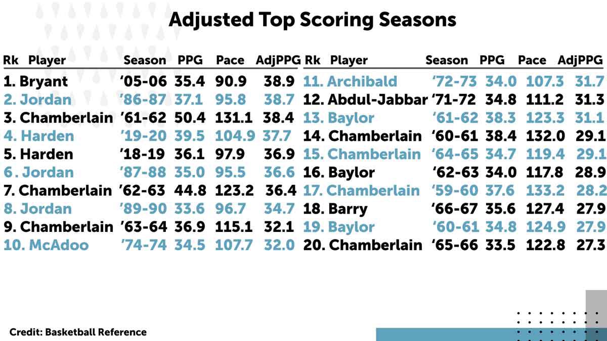 tomhaberstroh's tweet photo. Earlier this season, I looked at James Harden’s scoring season vs Wilt Chamberlain’s ‘62 season and adjusted it for pace and was surprised to learn that neither had the top scoring season ever.

It was Kobe Bryant in 2005-06. https://t.co/HH1HGiLk4i https://t.co/Ujxu66lkCW