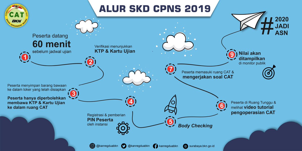 bkn2surabaya's tweet photo. Seleksi Kompetensi Dasar CPNS 2019 digelar serentak mulai hari ini, Senin (27/01/2020). Nah, supaya #SobatBKN tidak bingung saat datang ke lokasi seleksi, yuk ketahui dulu alur SKD CPNS 2019.
@bkdjatim

#ASNKiniBeda #CATBKN #CPNS2019 #ReformasiBirokrasi https://t.co/bQELyYSl5V