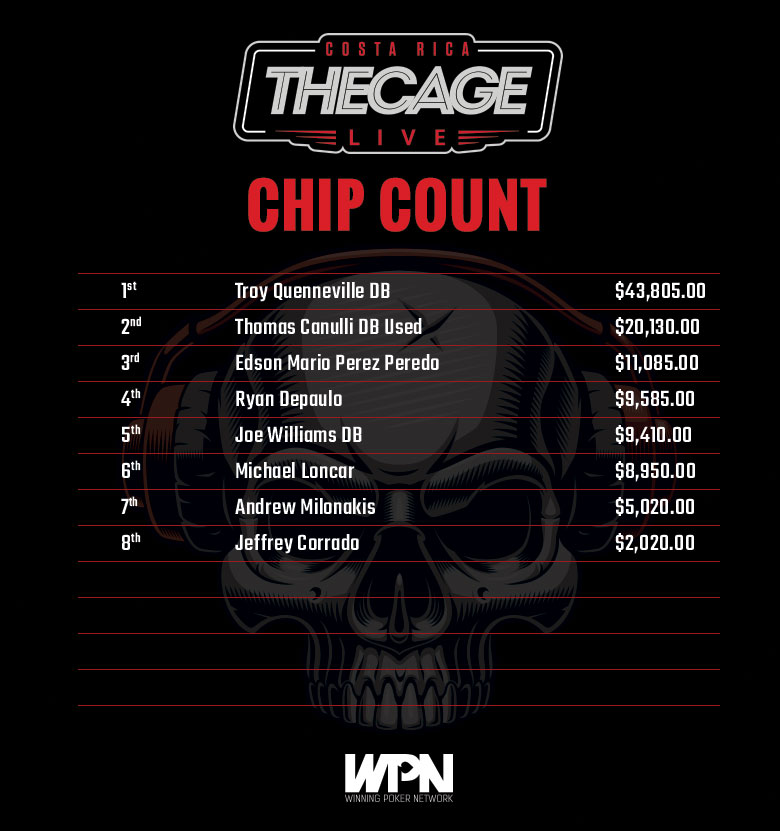 ACR_POKER's tweet photo. #ChipCount #Update
Day 2 of The #CageLive is turning out to be even more unbelievable than we envisioned.
Here’s your latest chip count update from Costa Rica.
https://t.co/vkrKB66U05 https://t.co/jeuaxP6cbo