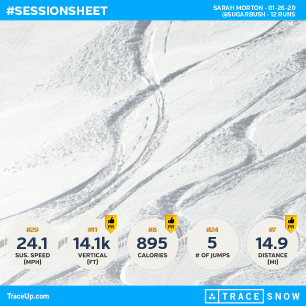 semorton's tweet photo. Check my @traceup skiing stats (@ Sugarbush, 12 runs, 29.3 mph max speed, 14.1k vertical ... https://t.co/1J1qr2XSMk https://t.co/6wYuwb5Taa