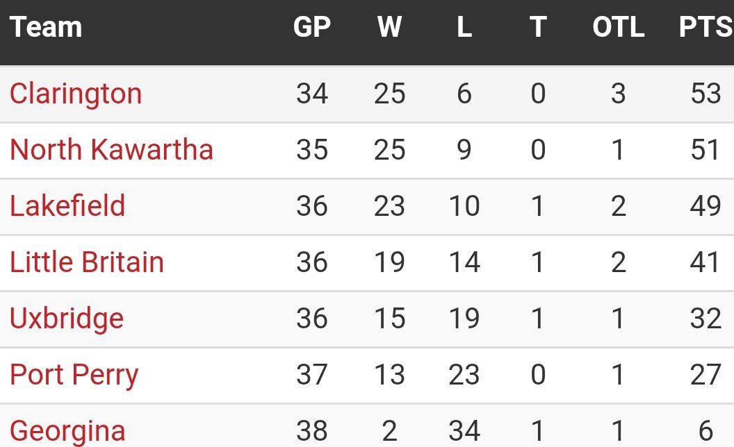EaglesPJHL's tweet photo. After a weekend full of games the standings are still pretty tight.

We travel to Picton Tuesday night to take on the Pirates.

Thursday we return home from our road trip to host the Knights. 

#BattleContinues
#WeFly https://t.co/lnJaDrhagh