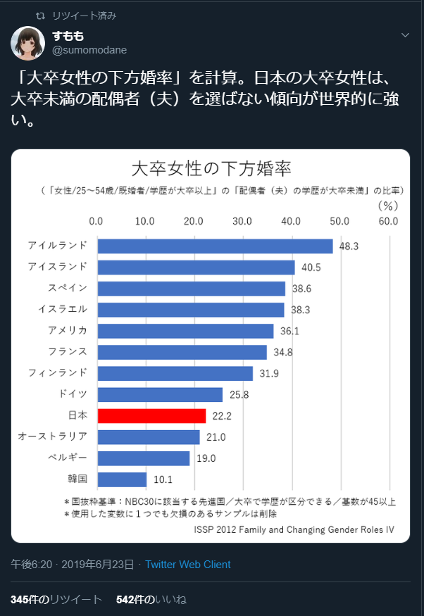 借金玉さんはtwitterを使っています 白饅頭氏 論旨は僕も同意で女性の上方婚志向自体を否定するわけではないのですが まだデータもないし そういうことはすももさんが学歴的上方婚批判でモリモリしてた時に彼にまず言ってあげるべきでは Https T Co