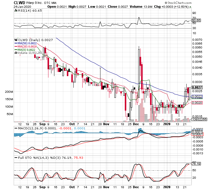 PennyStockPower's tweet photo. $CLWD 6M in revs 11M in assets with selling being dry. 8k AH on Friday. Already approved non-dilutive financing through REG A. 80M user database. Deloitt fast 500 ranking #IHateMoney https://t.co/wGSv4bEueO