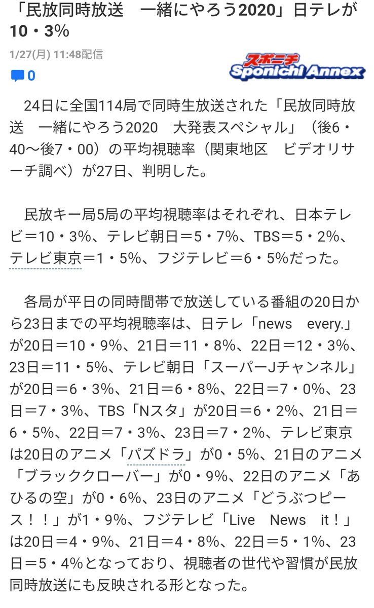 Suken A Twitter テレビ東京は日のアニメ パズドラ が0 5 21日のアニメ ブラッククローバー が0 9 22日の アニメ あひるの空 が0 6 23日のアニメ どうぶつピース が1 9 これだけ見ても テレ東も 視聴率 を稼ぎに来るなら 夕方