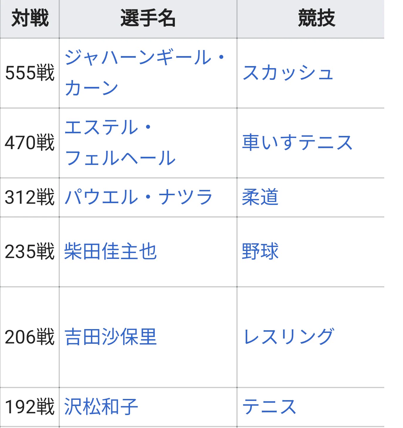 参考までにwikiに乗ってる連勝記録
全スポーツでも５番目の連勝記録ではある  