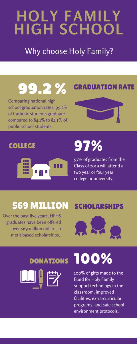holyfamilyhs's tweet photo. As Holy Family High School celebrates Catholic Schools Week, here are some of the great reasons why parents choose Holy Family.

Tell us why you chose Holy Family. 

#CSW20 #CatholicSchoolsWeek #CSW2020 #CatholicEducation https://t.co/BLAc8Ozy5k