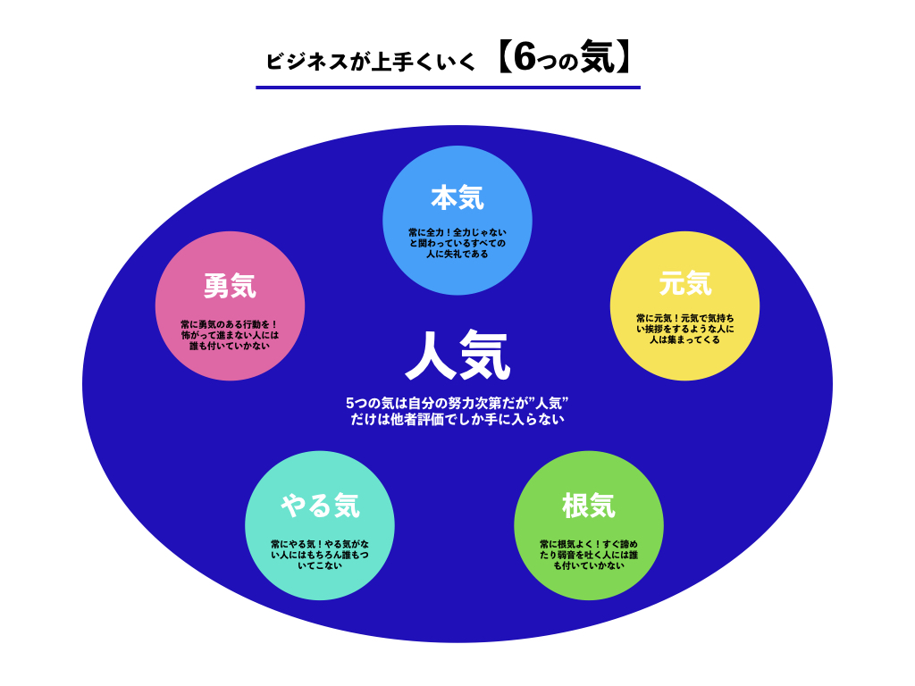RcubeRyo's tweet image. 【ビジネスが上手くいく6つの気】
人気以外は努力次第