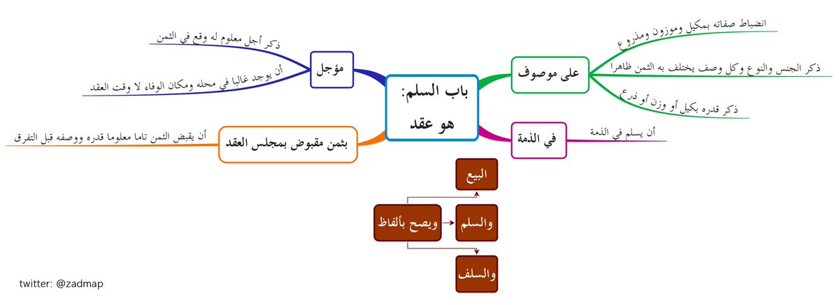 خرائط زاد المستقنع On Twitter كتاب البيع باب الضمان فصل في الكفالة زاد المستقنع خرائط زاد المستقنع الحنابلة فقه تجد جميع خرائط المتن على هذا الرابط Https T Co Ihjp0buaa7 Https T Co Zmoqzbt3tn